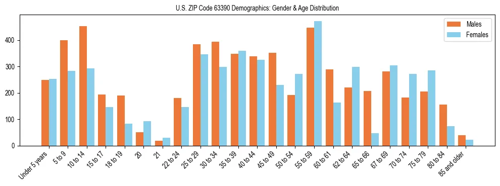 Bar chart showing the population distribution of US ZIP Code 63390 by age group and gender, based on 2023 ACS data.