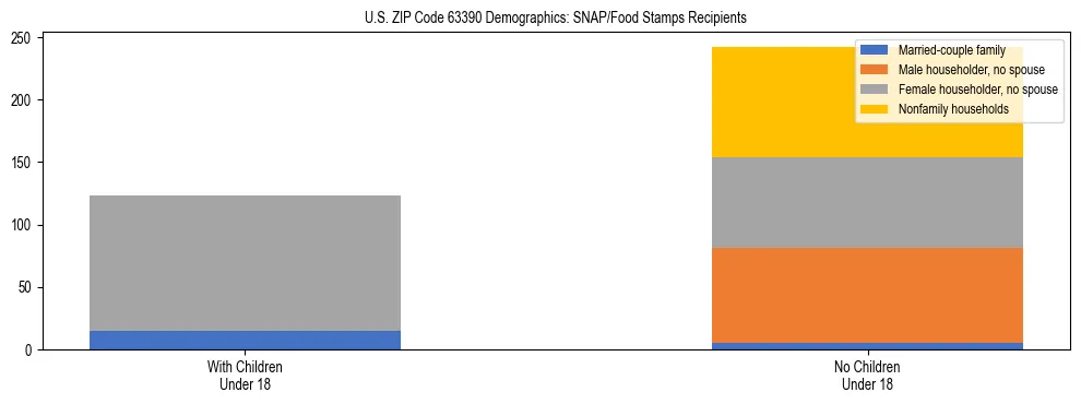 Stacked bar chart showing SNAP/Food Stamps recipient household composition by presence of children under 18 in US ZIP Code 63390, based on 2023 ACS data.