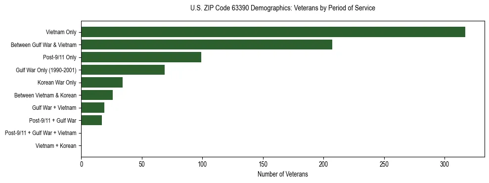 Horizontal bar chart showing veteran distribution by period of military service in US ZIP Code 63390, based on 2023 ACS data.