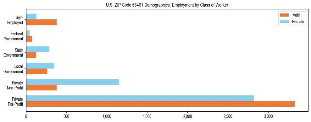 Horizontal bar chart showing employment distribution by class of worker and gender in US ZIP Code 63401, based on 2023 ACS data.