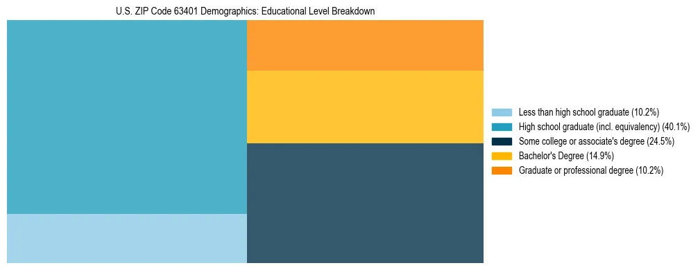 Treemap chart illustrating the educational attainment breakdown for population 25 years and over in US ZIP Code 63401.