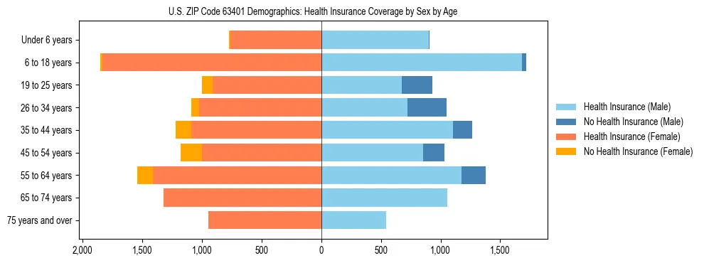 Pyramid chart showing health insurance coverage by age and sex in US ZIP Code 63401.