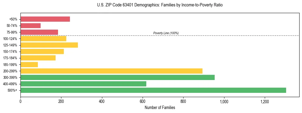 Horizontal bar chart showing family distribution by income-to-poverty ratio in US ZIP Code 63401, based on 2023 ACS data.