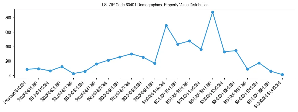 Line chart showing the distribution of property values for owner-occupied housing units in US ZIP Code 63401.