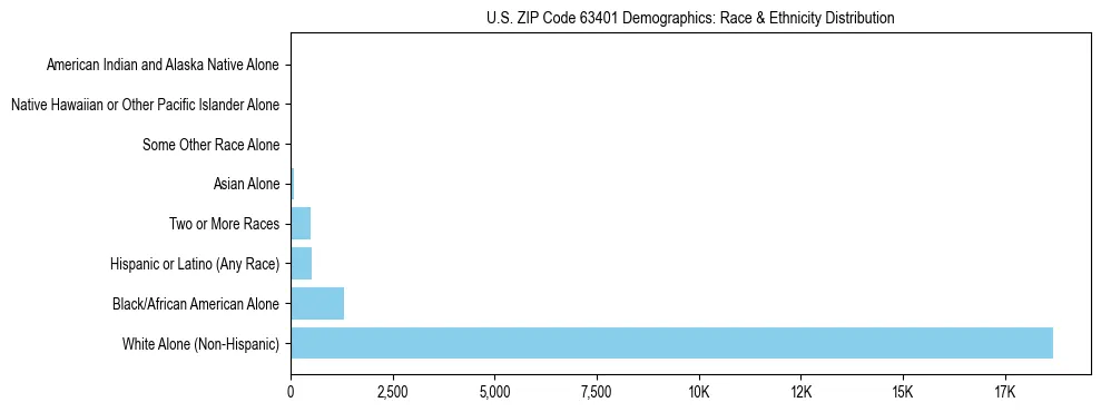 Race and Ethnicity Distribution Chart for US ZIP Code 63401