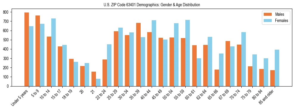 Bar chart showing the population distribution of US ZIP Code 63401 by age group and gender, based on 2023 ACS data.