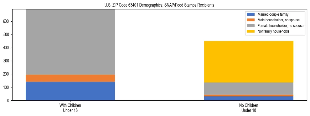 Stacked bar chart showing SNAP/Food Stamps recipient household composition by presence of children under 18 in US ZIP Code 63401, based on 2023 ACS data.