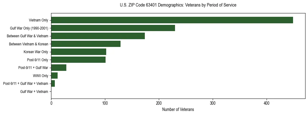 Horizontal bar chart showing veteran distribution by period of military service in US ZIP Code 63401, based on 2023 ACS data.