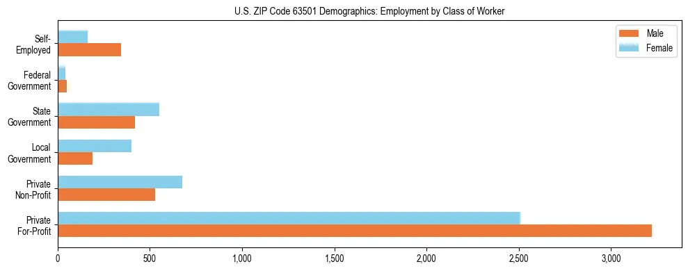Horizontal bar chart showing employment distribution by class of worker and gender in US ZIP Code 63501, based on 2023 ACS data.