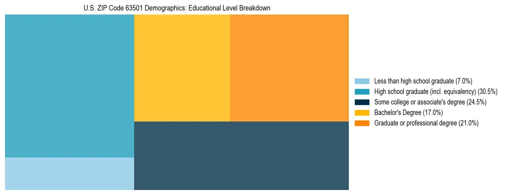Treemap chart illustrating the educational attainment breakdown for population 25 years and over in US ZIP Code 63501.