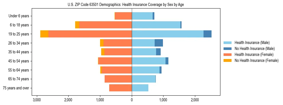Pyramid chart showing health insurance coverage by age and sex in US ZIP Code 63501.