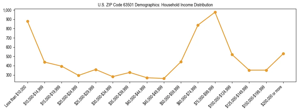 Horizontal bar chart showing household income distribution in US ZIP Code 63501.