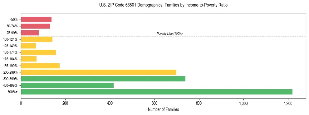 Horizontal bar chart showing family distribution by income-to-poverty ratio in US ZIP Code 63501, based on 2023 ACS data.