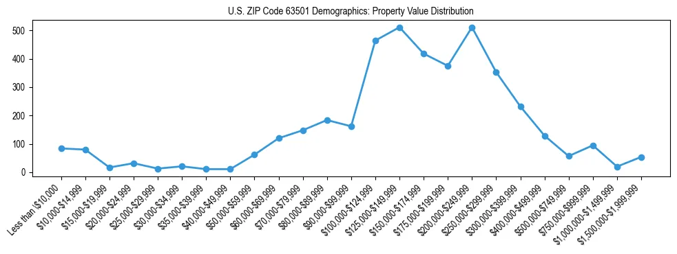 Line chart showing the distribution of property values for owner-occupied housing units in US ZIP Code 63501.