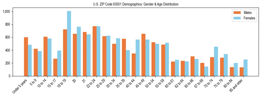 Bar chart showing the population distribution of US ZIP Code 63501 by age group and gender, based on 2023 ACS data.