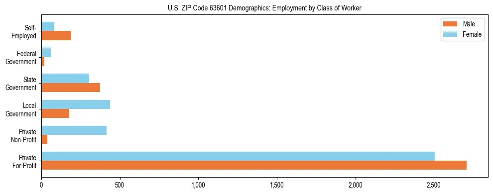 Horizontal bar chart showing employment distribution by class of worker and gender in US ZIP Code 63601, based on 2023 ACS data.