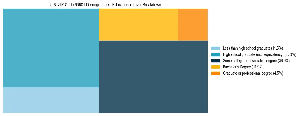 Treemap chart illustrating the educational attainment breakdown for population 25 years and over in US ZIP Code 63601.
