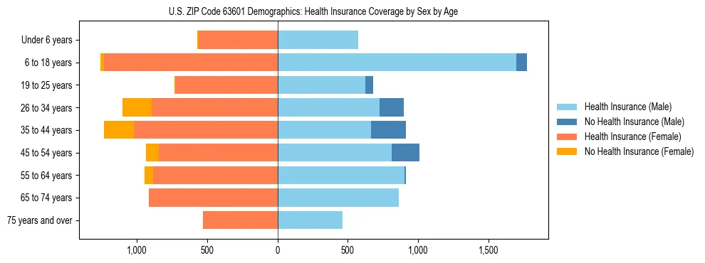 Pyramid chart showing health insurance coverage by age and sex in US ZIP Code 63601.