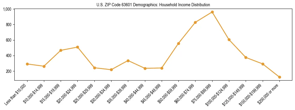 Horizontal bar chart showing household income distribution in US ZIP Code 63601.