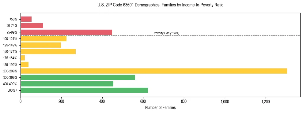 Horizontal bar chart showing family distribution by income-to-poverty ratio in US ZIP Code 63601, based on 2023 ACS data.