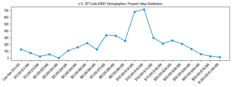 Line chart showing the distribution of property values for owner-occupied housing units in US ZIP Code 63601.