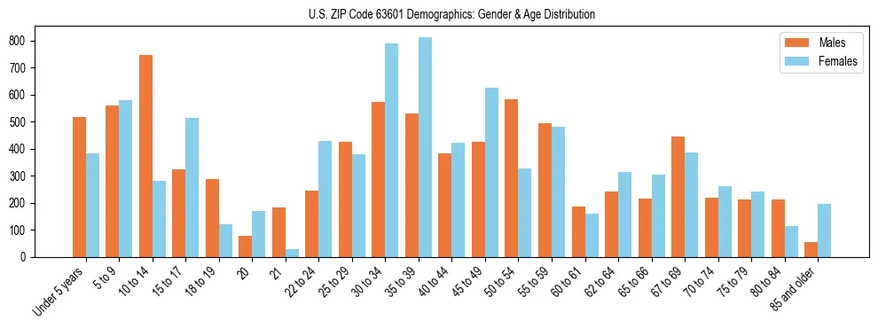Bar chart showing the population distribution of US ZIP Code 63601 by age group and gender, based on 2023 ACS data.