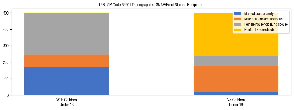 Stacked bar chart showing SNAP/Food Stamps recipient household composition by presence of children under 18 in US ZIP Code 63601, based on 2023 ACS data.