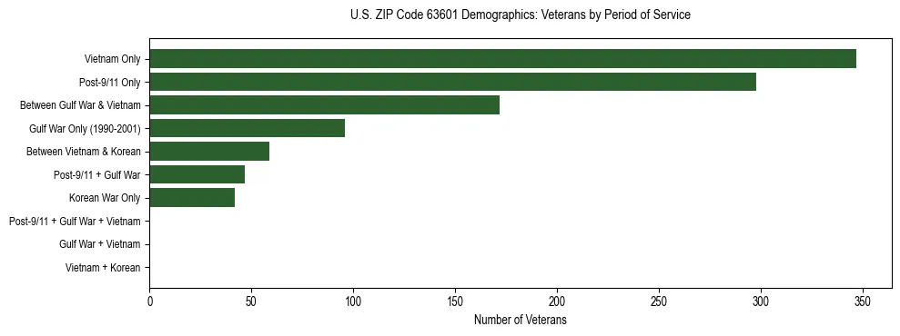 Horizontal bar chart showing veteran distribution by period of military service in US ZIP Code 63601, based on 2023 ACS data.