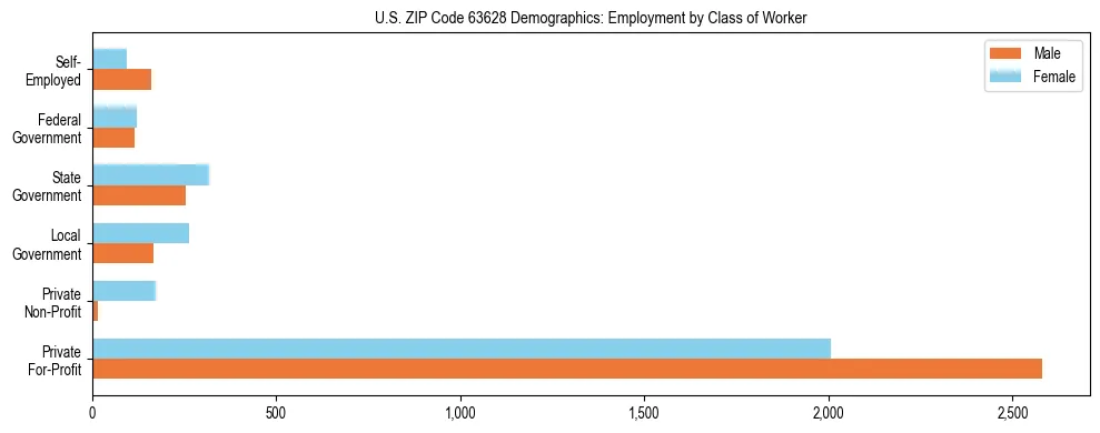 Horizontal bar chart showing employment distribution by class of worker and gender in US ZIP Code 63628, based on 2023 ACS data.
