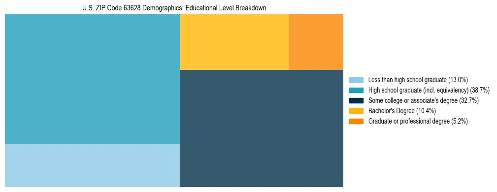 Treemap chart illustrating the educational attainment breakdown for population 25 years and over in US ZIP Code 63628.