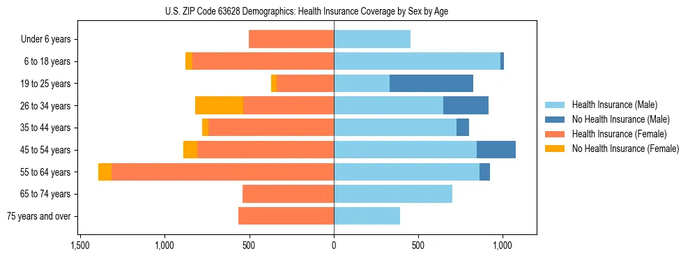 Pyramid chart showing health insurance coverage by age and sex in US ZIP Code 63628.