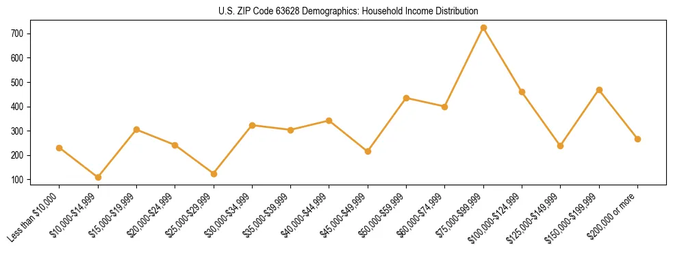 Horizontal bar chart showing household income distribution in US ZIP Code 63628.