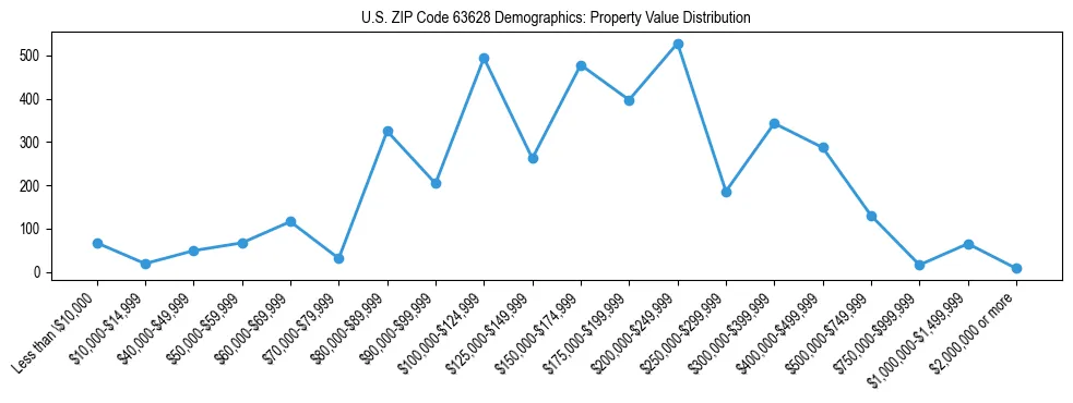Line chart showing the distribution of property values for owner-occupied housing units in US ZIP Code 63628.