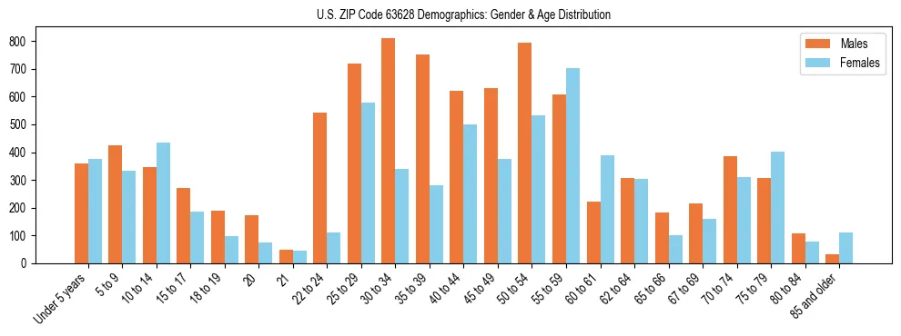 Bar chart showing the population distribution of US ZIP Code 63628 by age group and gender, based on 2023 ACS data.