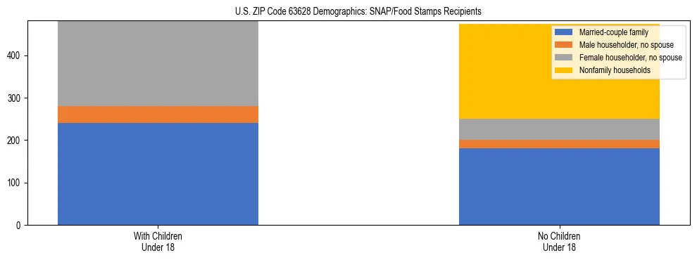 Stacked bar chart showing SNAP/Food Stamps recipient household composition by presence of children under 18 in US ZIP Code 63628, based on 2023 ACS data.