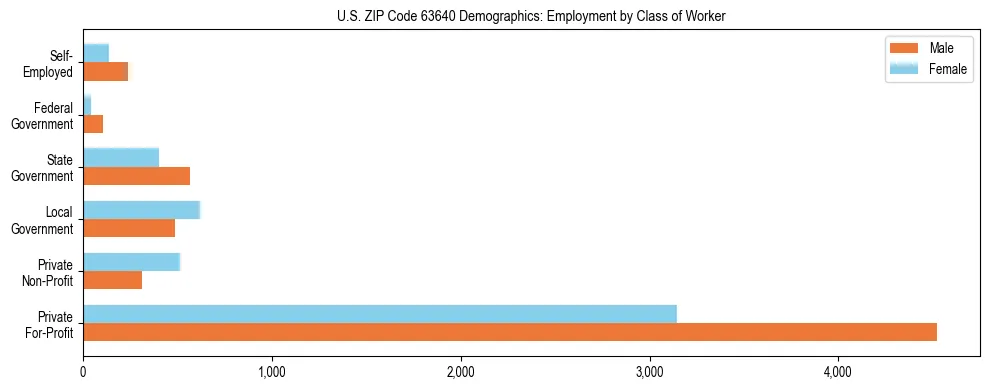 Horizontal bar chart showing employment distribution by class of worker and gender in US ZIP Code 63640, based on 2023 ACS data.