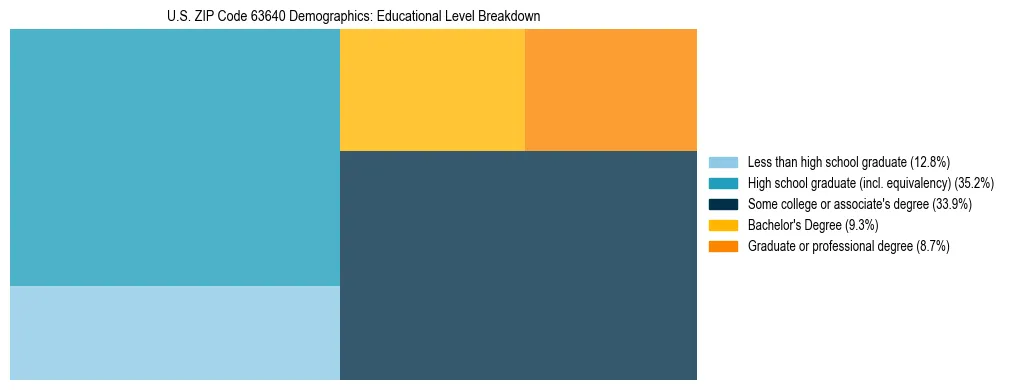 Treemap chart illustrating the educational attainment breakdown for population 25 years and over in US ZIP Code 63640.