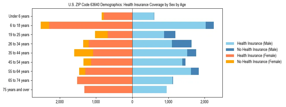 Pyramid chart showing health insurance coverage by age and sex in US ZIP Code 63640.