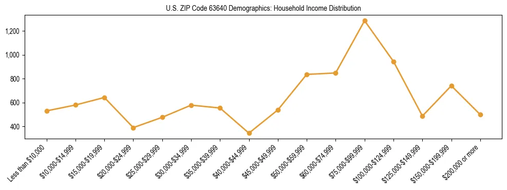 Horizontal bar chart showing household income distribution in US ZIP Code 63640.