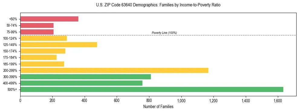 Horizontal bar chart showing family distribution by income-to-poverty ratio in US ZIP Code 63640, based on 2023 ACS data.