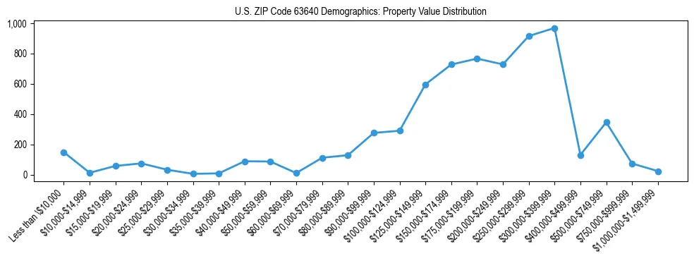 Line chart showing the distribution of property values for owner-occupied housing units in US ZIP Code 63640.