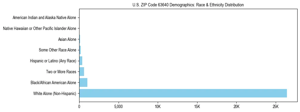 Race and Ethnicity Distribution Chart for US ZIP Code 63640