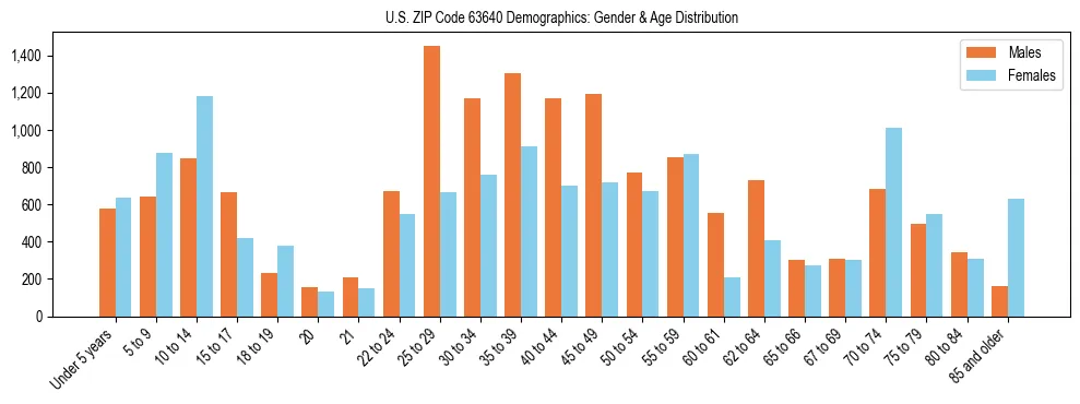 Bar chart showing the population distribution of US ZIP Code 63640 by age group and gender, based on 2023 ACS data.