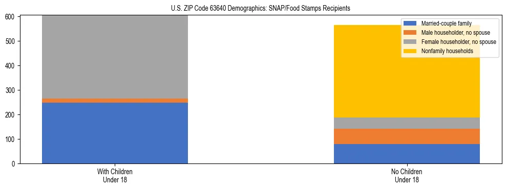 Stacked bar chart showing SNAP/Food Stamps recipient household composition by presence of children under 18 in US ZIP Code 63640, based on 2023 ACS data.