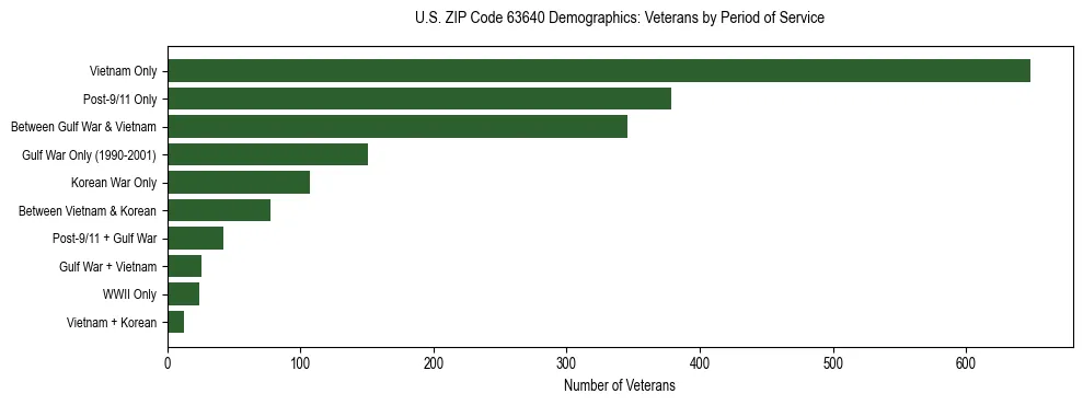 Horizontal bar chart showing veteran distribution by period of military service in US ZIP Code 63640, based on 2023 ACS data.