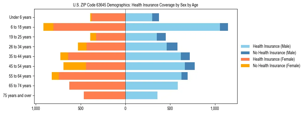 Pyramid chart showing health insurance coverage by age and sex in US ZIP Code 63645.
