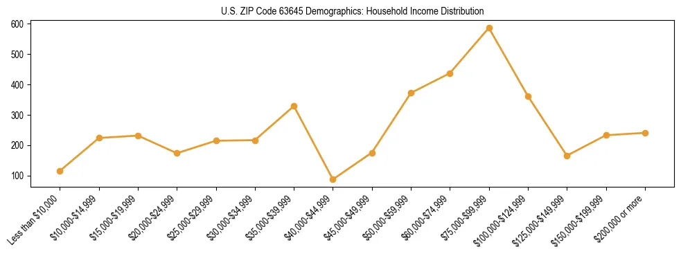 Horizontal bar chart showing household income distribution in US ZIP Code 63645.
