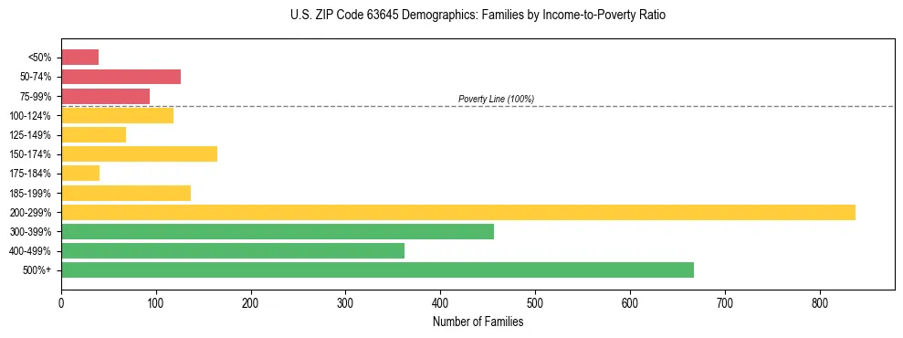 Horizontal bar chart showing family distribution by income-to-poverty ratio in US ZIP Code 63645, based on 2023 ACS data.