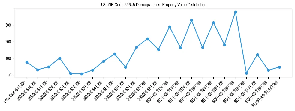 Line chart showing the distribution of property values for owner-occupied housing units in US ZIP Code 63645.
