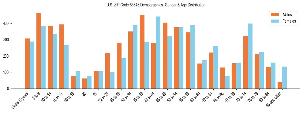 Bar chart showing the population distribution of US ZIP Code 63645 by age group and gender, based on 2023 ACS data.